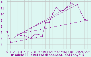 Courbe du refroidissement olien pour Challes-les-Eaux (73)