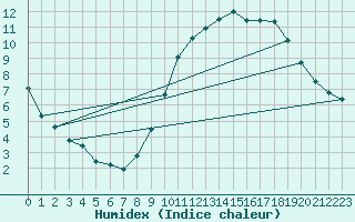 Courbe de l'humidex pour Nonaville (16)