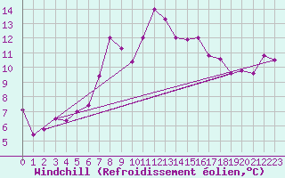 Courbe du refroidissement olien pour Leuchars