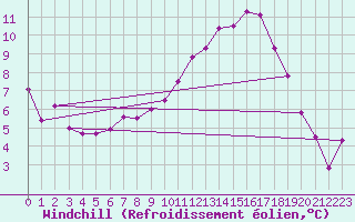 Courbe du refroidissement olien pour Rostherne No 2