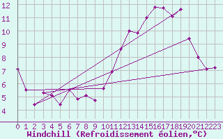 Courbe du refroidissement olien pour Valleroy (54)