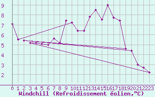 Courbe du refroidissement olien pour Auxerre-Perrigny (89)