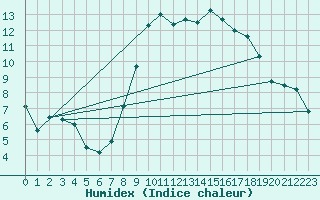 Courbe de l'humidex pour Chivenor