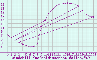 Courbe du refroidissement olien pour Brigueuil (16)