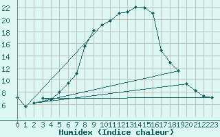 Courbe de l'humidex pour Turnu Magurele