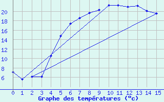 Courbe de tempratures pour Kemionsaari Kemio Kk