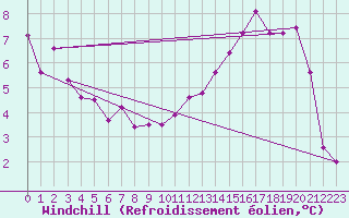 Courbe du refroidissement olien pour Blois (41)