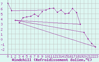 Courbe du refroidissement olien pour Hestrud (59)