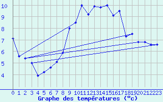 Courbe de tempratures pour Cap Mele (It)