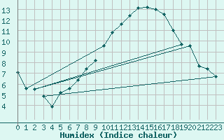 Courbe de l'humidex pour Osterfeld