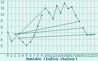 Courbe de l'humidex pour Chasseral (Sw)