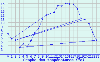 Courbe de tempratures pour Schauenburg-Elgershausen