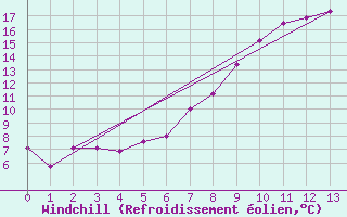 Courbe du refroidissement olien pour Arvidsjaur