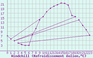Courbe du refroidissement olien pour San Pablo de los Montes