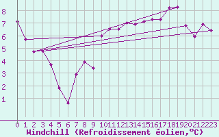 Courbe du refroidissement olien pour Waldmunchen