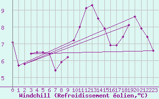 Courbe du refroidissement olien pour High Wicombe Hqstc