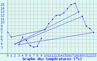 Courbe de tempratures pour Anglars St-Flix(12)