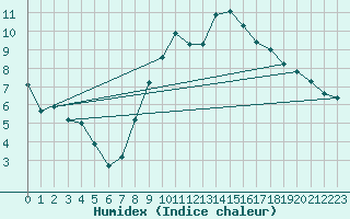 Courbe de l'humidex pour Bad Lippspringe