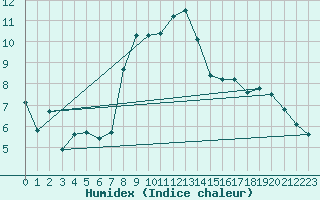 Courbe de l'humidex pour Xert / Chert (Esp)