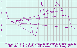 Courbe du refroidissement olien pour Boulogne (62)