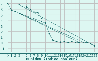 Courbe de l'humidex pour Vals