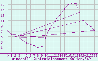 Courbe du refroidissement olien pour Kernascleden (56)