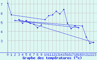 Courbe de tempratures pour Clermont de l