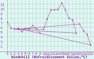 Courbe du refroidissement olien pour Salzburg / Freisaal