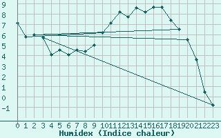 Courbe de l'humidex pour Reims-Prunay (51)