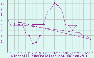 Courbe du refroidissement olien pour Oron (Sw)
