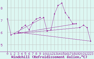 Courbe du refroidissement olien pour Rancennes (08)
