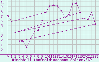 Courbe du refroidissement olien pour Rodez (12)