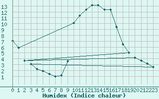 Courbe de l'humidex pour Cavalaire-sur-Mer (83)