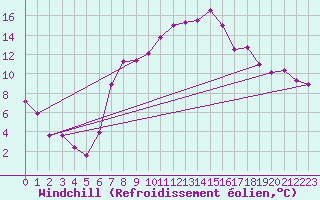 Courbe du refroidissement olien pour Emmen