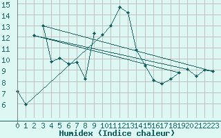 Courbe de l'humidex pour Ineu Mountain