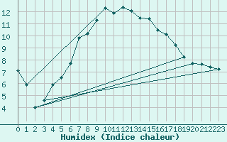 Courbe de l'humidex pour Delsbo