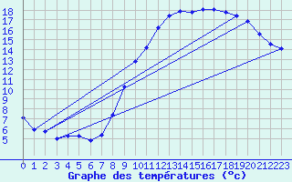 Courbe de tempratures pour Herhet (Be)