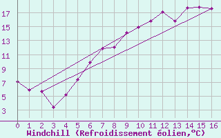 Courbe du refroidissement olien pour Beitostolen Ii