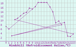 Courbe du refroidissement olien pour Innsbruck