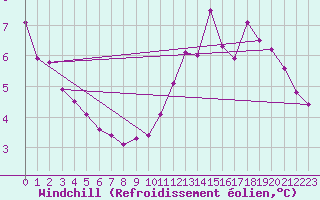 Courbe du refroidissement olien pour Brest (29)