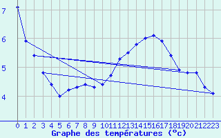 Courbe de tempratures pour Anglars St-Flix(12)