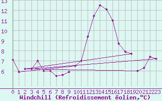 Courbe du refroidissement olien pour Aubenas - Lanas (07)