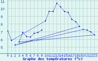 Courbe de tempratures pour Marignane (13)