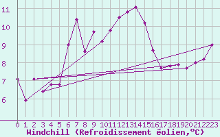 Courbe du refroidissement olien pour Saint Catherine