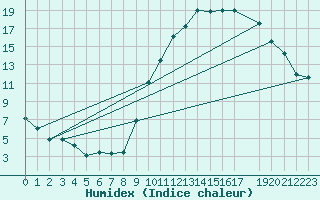 Courbe de l'humidex pour Ernage (Be)