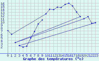 Courbe de tempratures pour Emmendingen-Mundinge