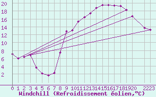 Courbe du refroidissement olien pour Charleville-Mzires (08)