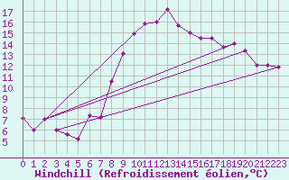 Courbe du refroidissement olien pour Braintree Andrewsfield