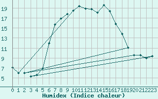 Courbe de l'humidex pour Floda