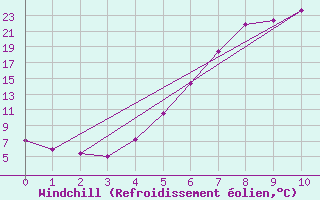 Courbe du refroidissement olien pour Torpshammar